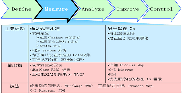 6sigma流程